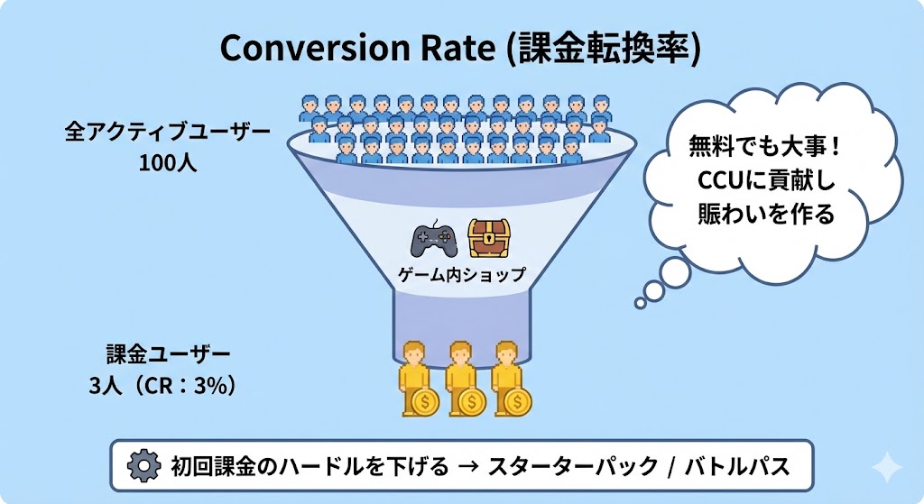 Conversion Rate