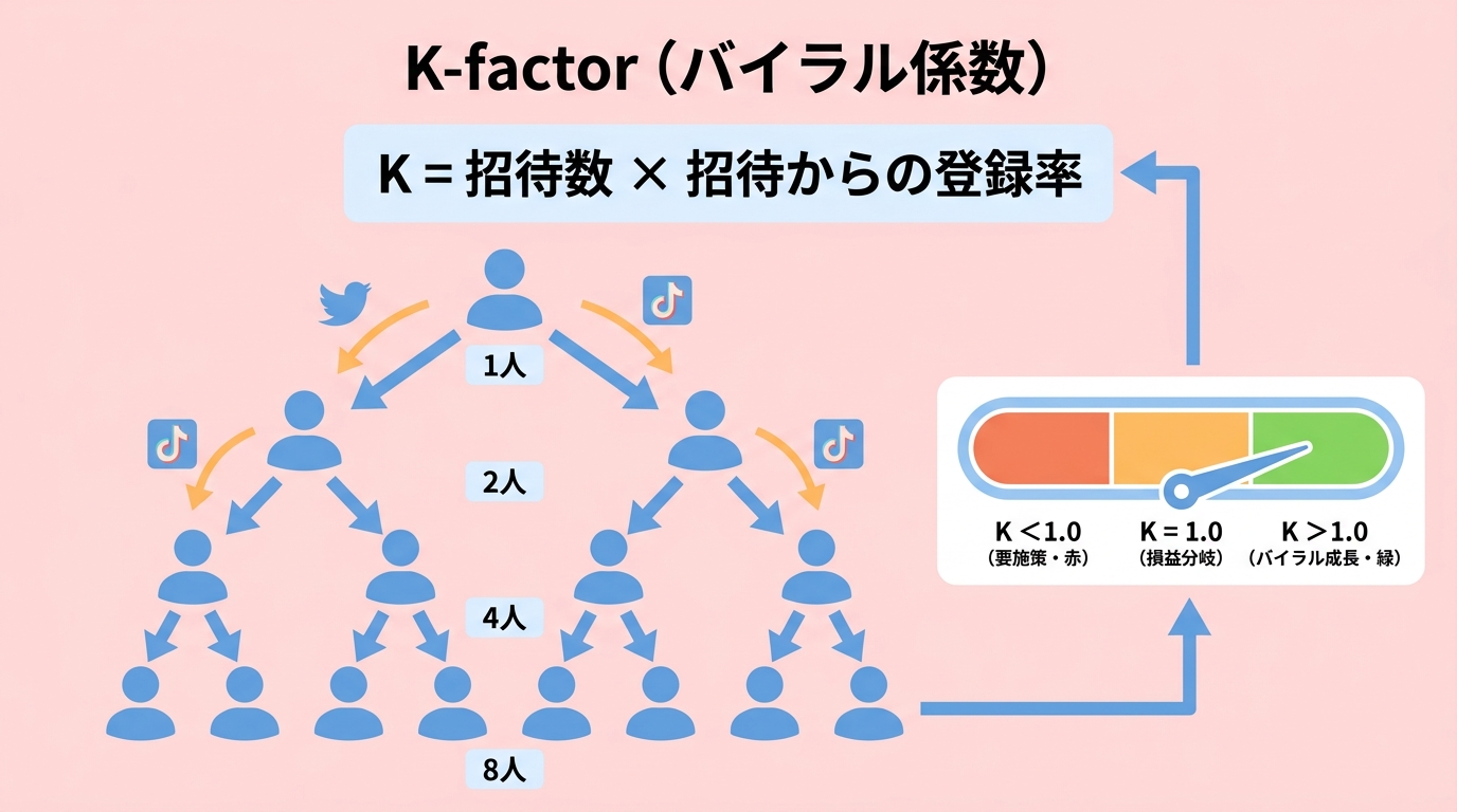 K-factor